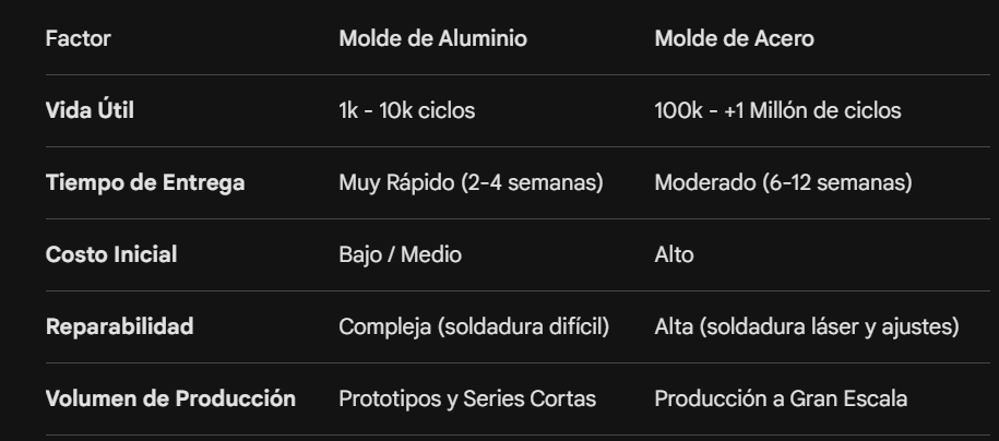 fabricación de moldes para inyección